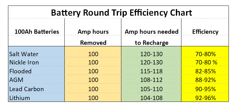Battery Round Trip Efficiency