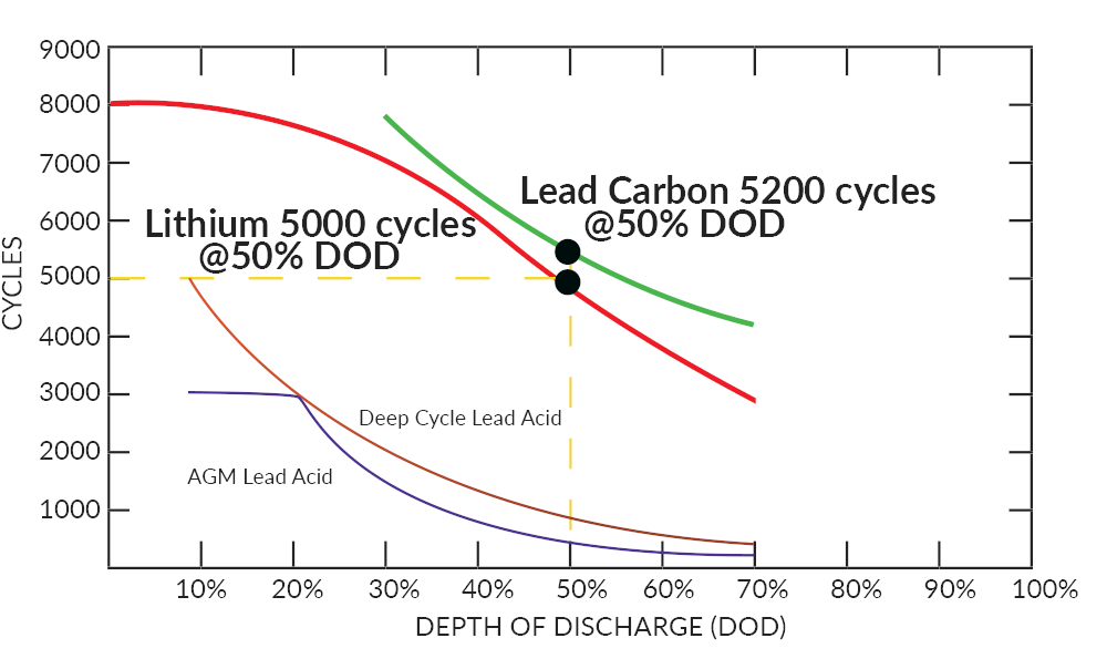 2V Lead Carbon Batteries