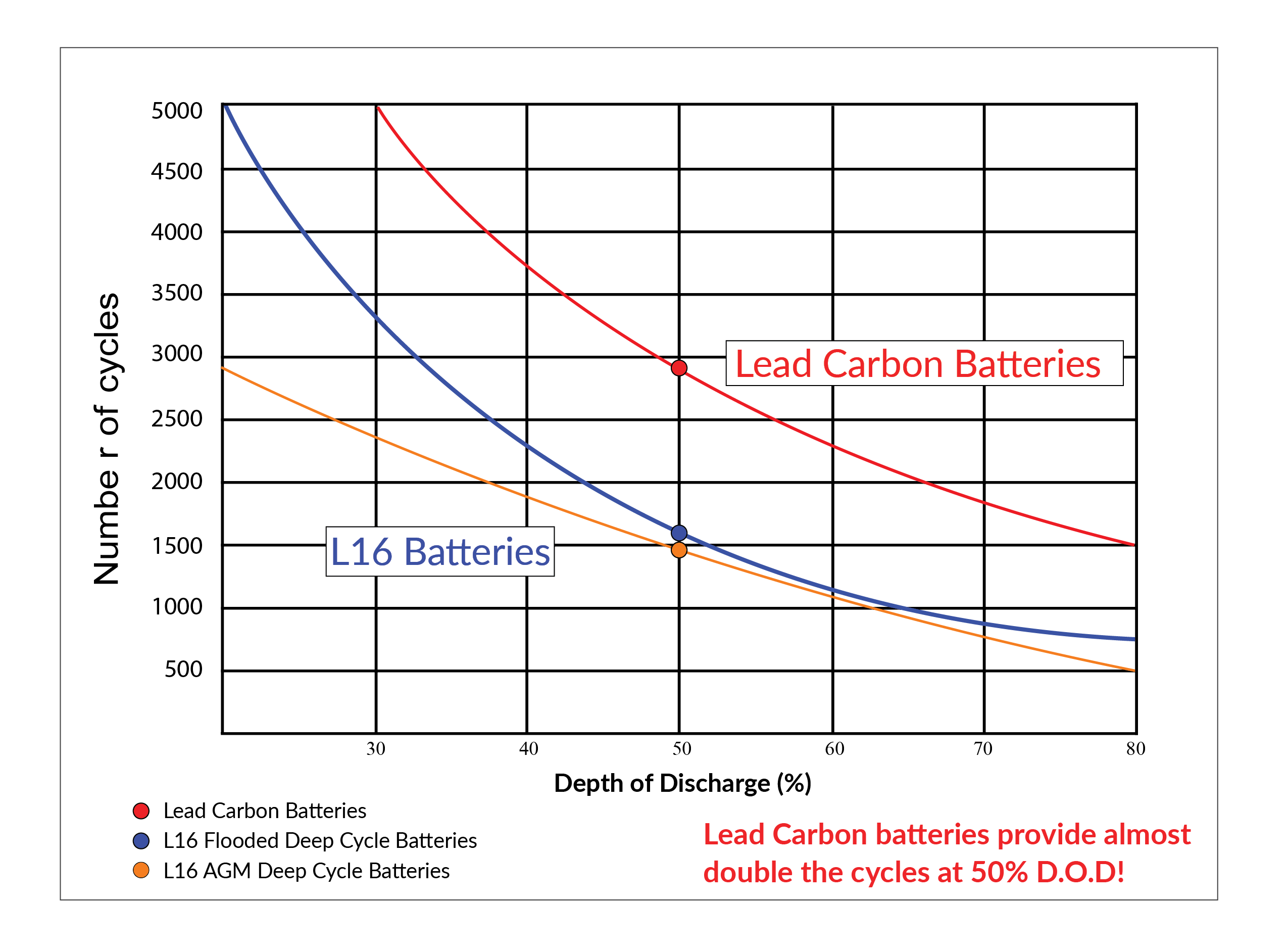 Lead Carbon Battery Comparisons Integrated Power Systems